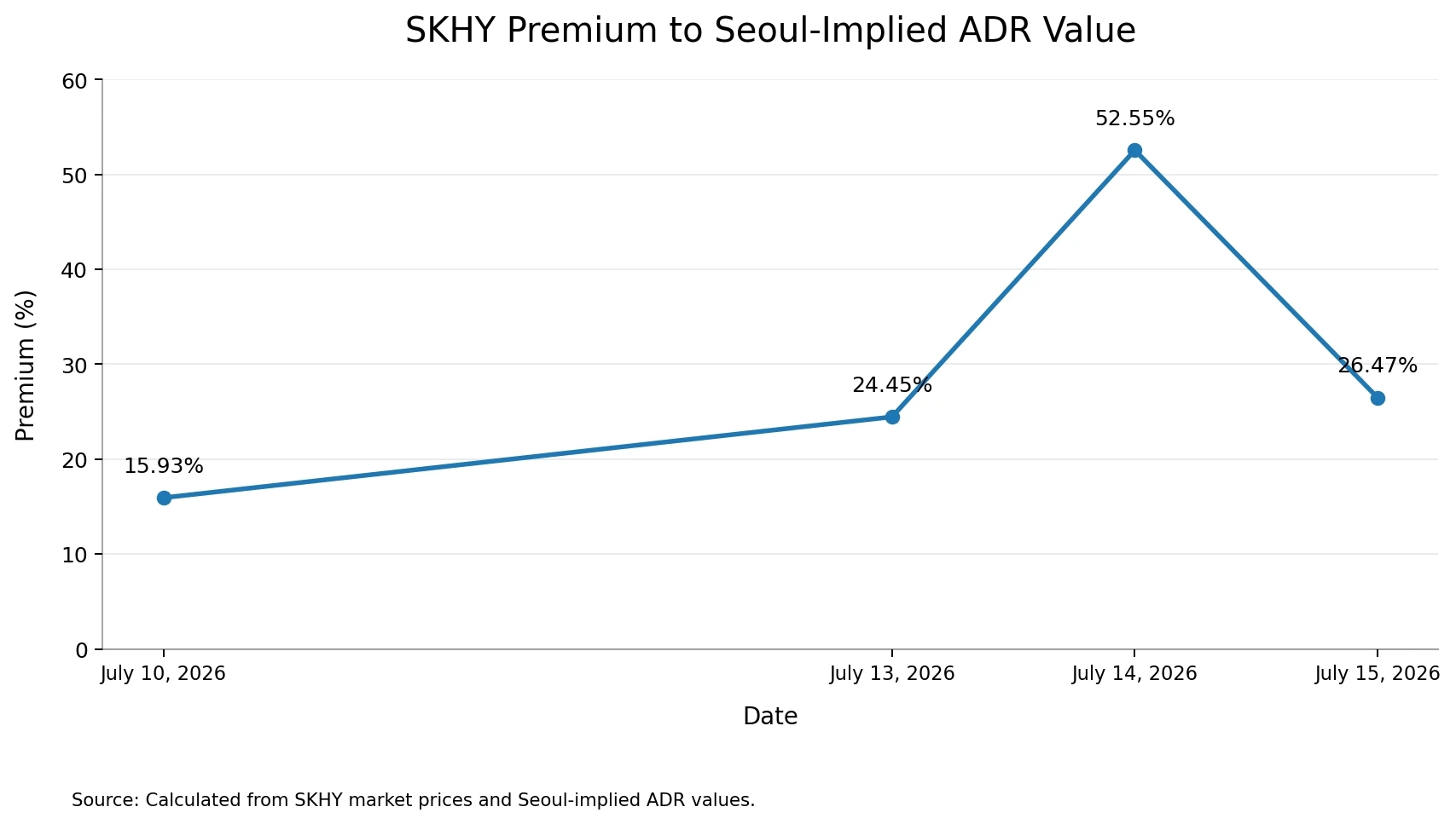 为什么 SK 海力士的美国 ADR 溢价达到 50%?一场市场结构的压力测试 image 1