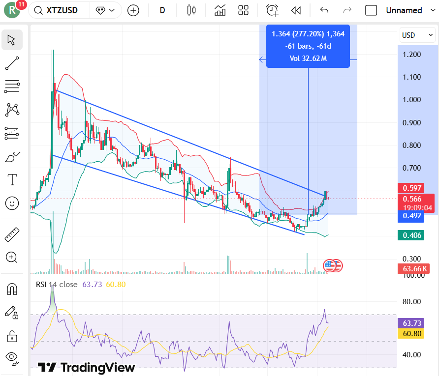 Prognoza ceny Tezos 2025, 2026 - 2030: Jak wysoko wzrośnie cena XTZ?