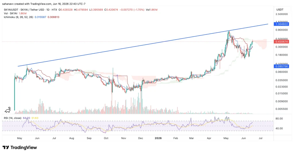 Three Altcoins Are Crushing the Market This Week—Here’s What’s Driving SKYAI, SPX6900, and Humanity image 0