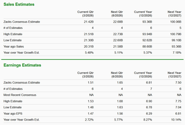 RTX Sales and Earnings Estimates