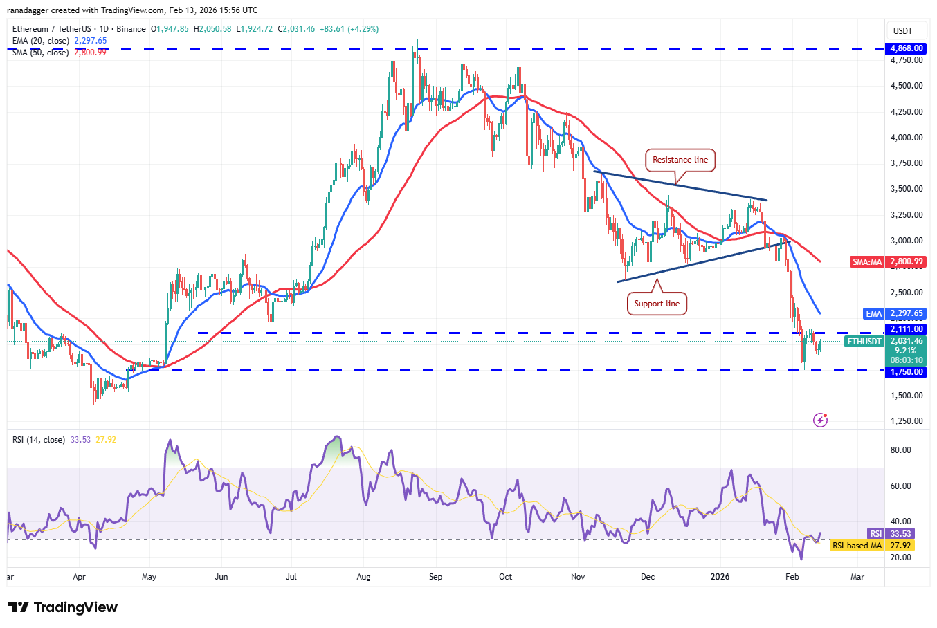 Price predictions 2/13: BTC, ETH, BNB, XRP, SOL, DOGE, BCH, HYPE, ADA, XMR