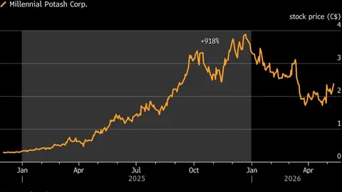 Family offices build stake in niche miner after stock soars 900%