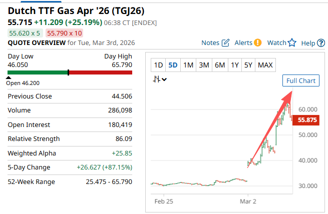 Is the European natural gas crisis just beginning? Morgan Stanley: Current pricing only reflects a 1-2 week interruption. If Qatar halts production for several months, prices could double again! image 1