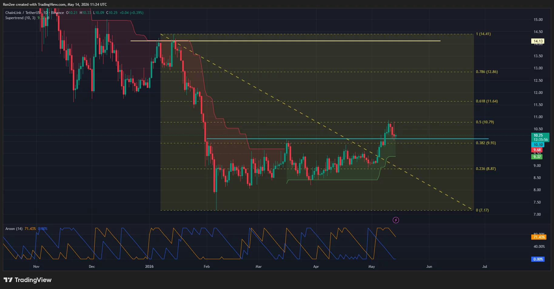 Chainlink price tests major S/R zone at $10, will bulls regain momentum?