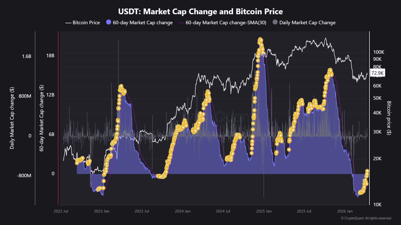 USDT, USDC Activity Drops To Lowest Level Of 2026 On Ethereum image 3