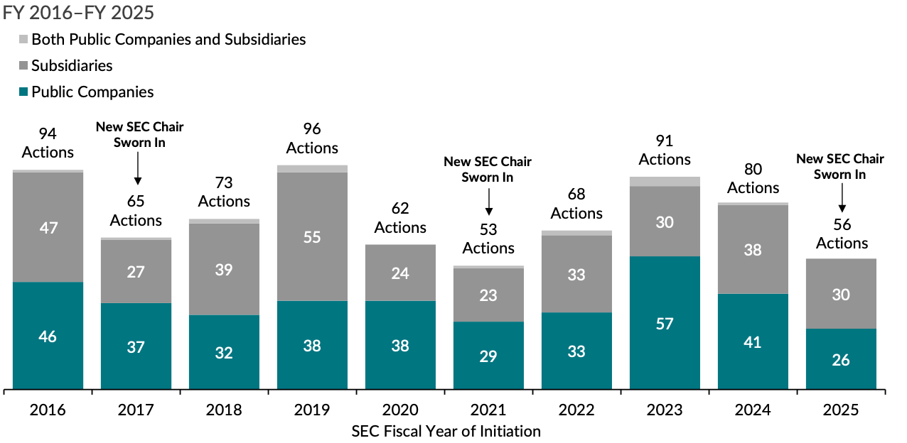 SEC admits certain crypto enforcement cases delivered no investor benefit