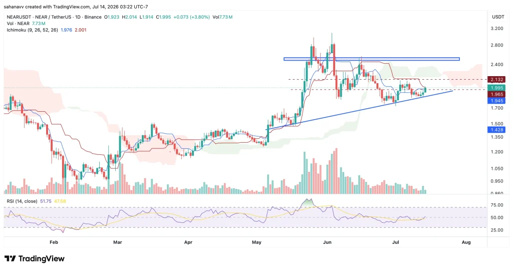 NEAR Protocol & Worldcoin Hold Critical Support—Can This Trigger a Relief Rally? image 1