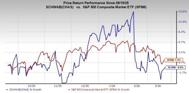 How does increasing client assets and expanding advisory services benefit Schwab?