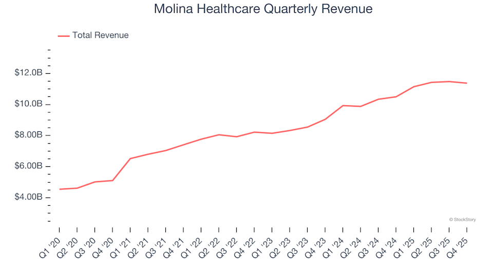 Molina Healthcare (MOH): Should You Purchase, Sell, or Retain After Q4 Results? image