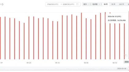 波场 TRON 日交易笔数达 1455 万,10 天内三度刷新历史新高