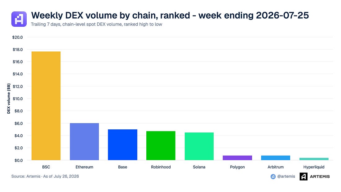一周数据回顾：S&P Pantera 指数上线，Robinhood Chain 成交量跻身前四 image 2