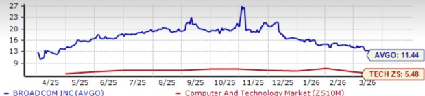 AVGO's Gross Margin Narrows Quarter-over-Quarter: Is Sustaining Growth Becoming More Challenging?