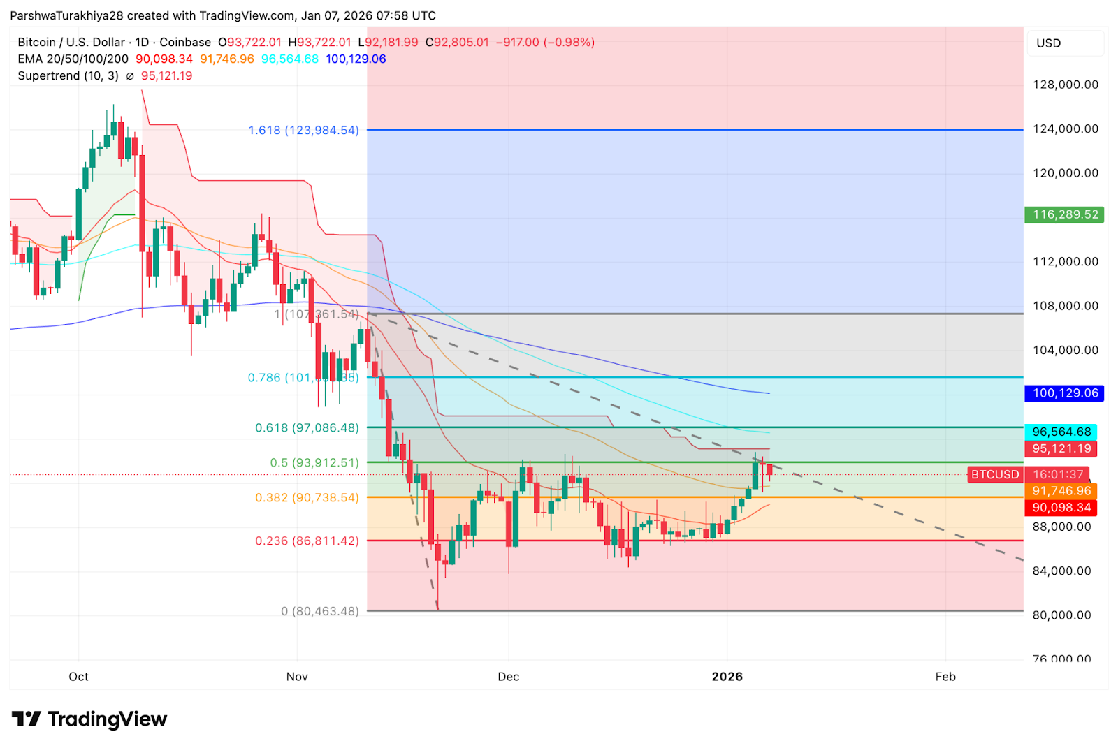 Bitcoin Price Prediction: Buyers Test $93k as Spot Outflows Keep Pressure On image 1