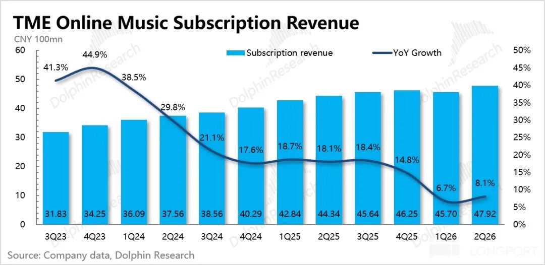 Tencent Music: Compra generosa de ações, será possível recuperar a crença de “pequeno e bonito”? image 2
