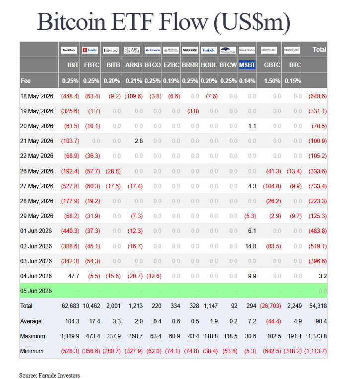 ETF Bitcoin et Ethereum : les entrées de capitaux reprennent (très) timidement image 1