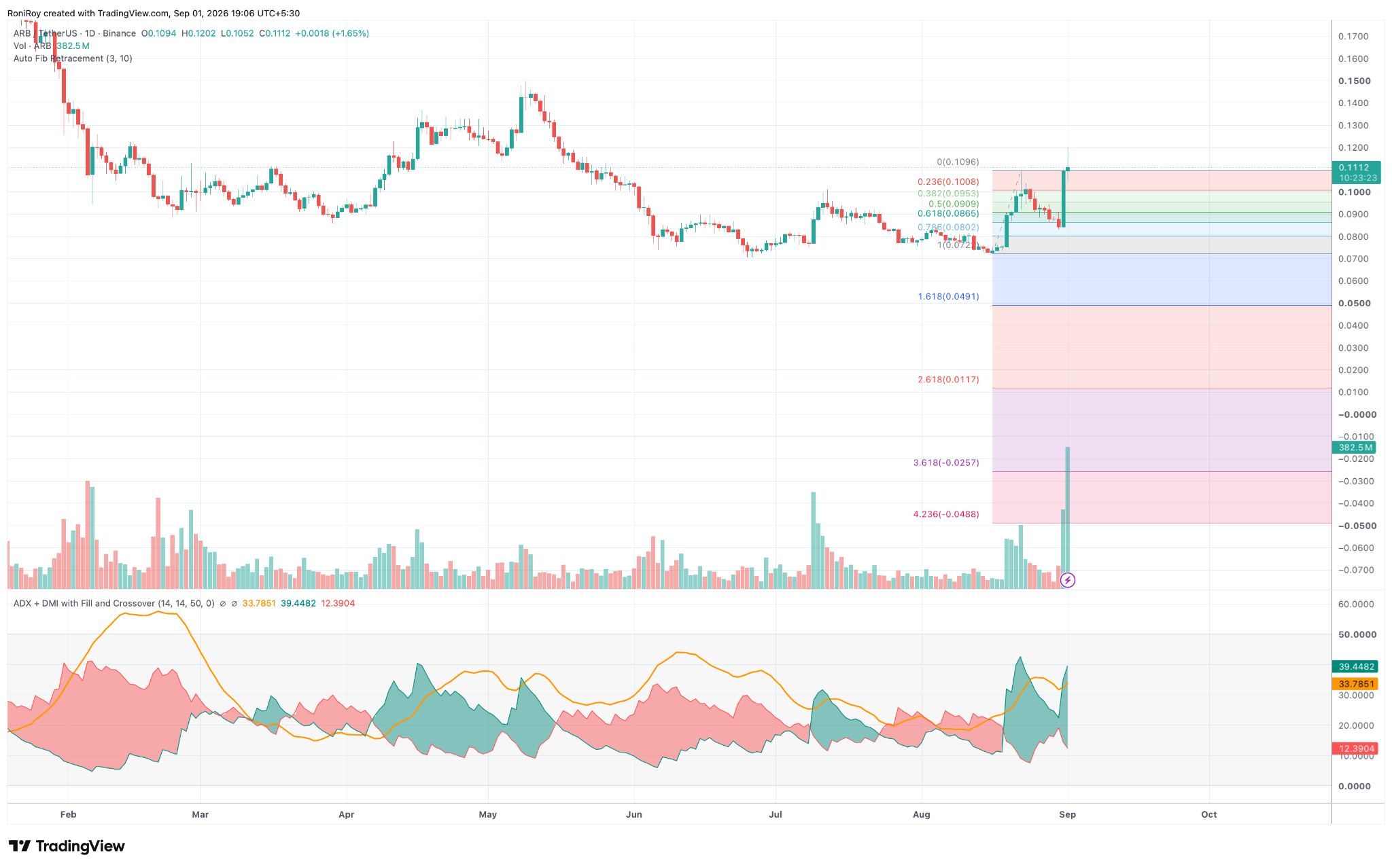 Can ARB price reach $0.14 after 30% rally powered by Robinhood chain? image 2