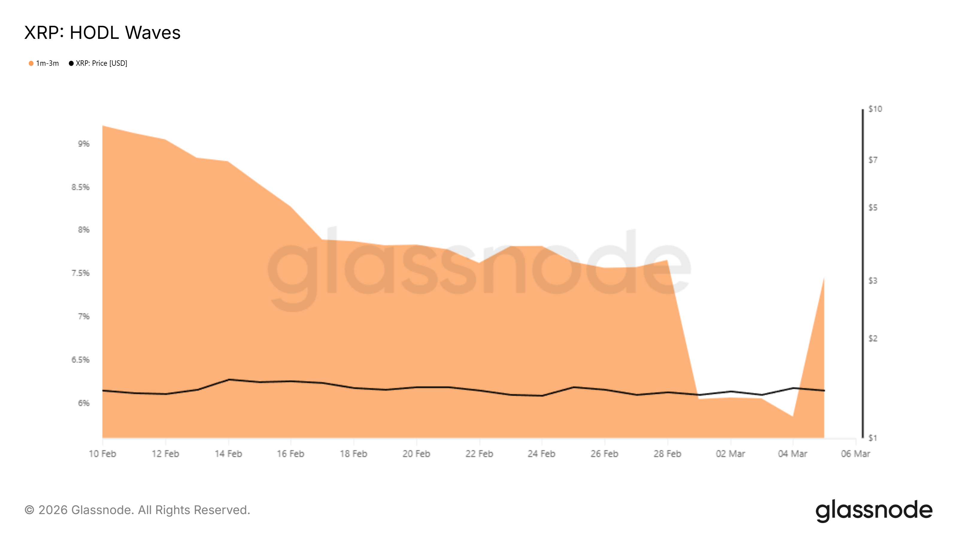 تم إجبار مشترين XRP على الاحتفاظ بالخسائر ،حيث يواجه السعر فترة تجميع لمدة 4 أسابيع