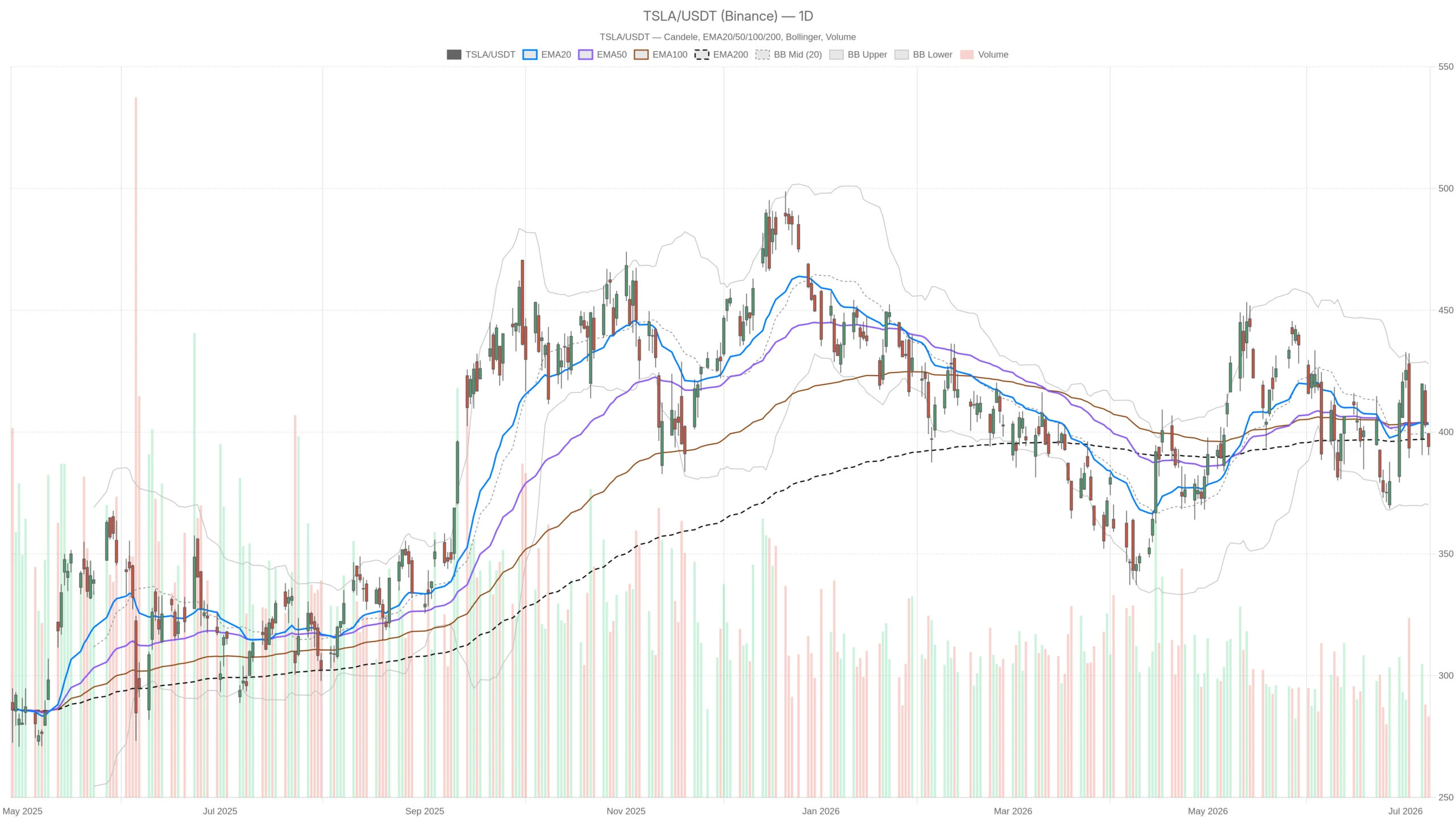 RBC Targets $500 for Tesla Stock, but Charts Flash Bearish Signals