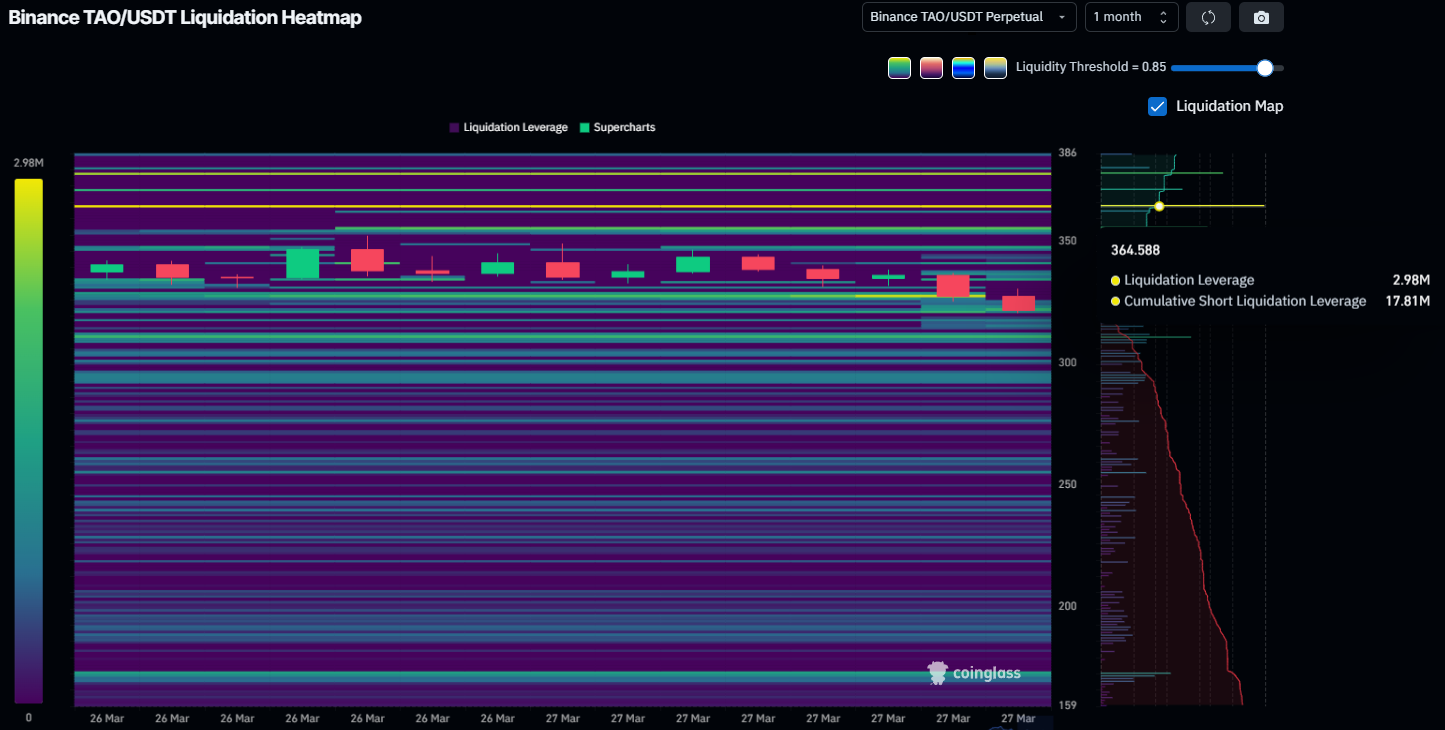 Bittensor (TAO) Escapes 4-Month Long Barrier, Yet Price May Not Reach $400 image 3