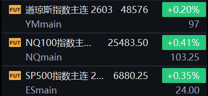 盘前｜三大股指期货齐涨！布油重新站上60美元，白银飙涨逾4%再创新高