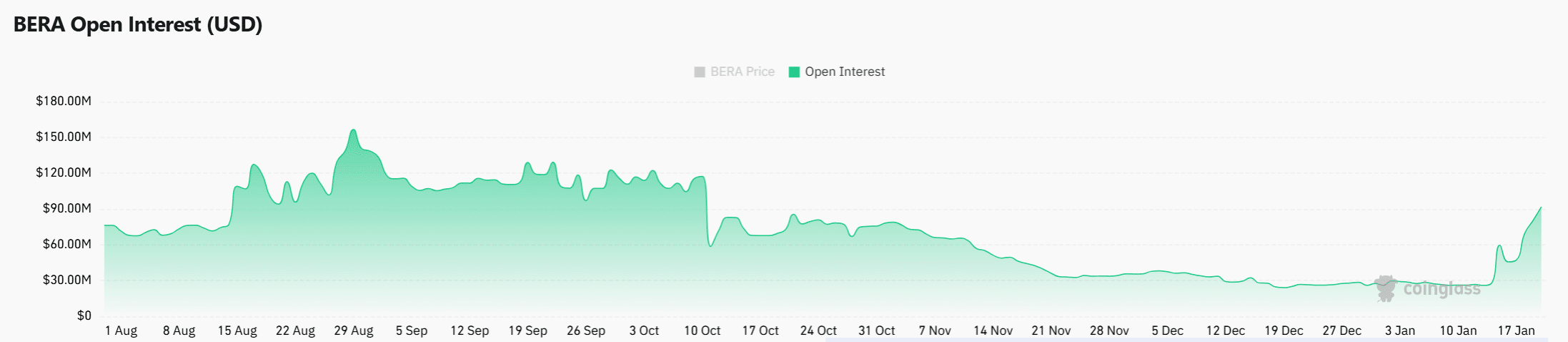 Is Berachain [BERA] setting up a short squeeze after reclaiming $1?