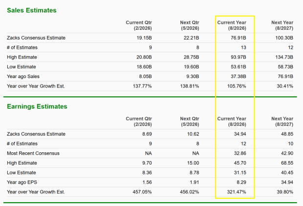 Micron Technology Financial Chart