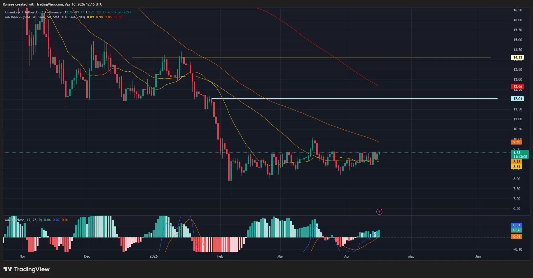 Chainlink price approaches bullish SMA crossover as whales accumulate, will it breakout? image 1
