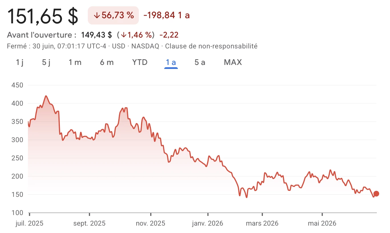 Cathie Wood (ARK Invest) profite de la chute des actions tech et crypto pour recharger image 0