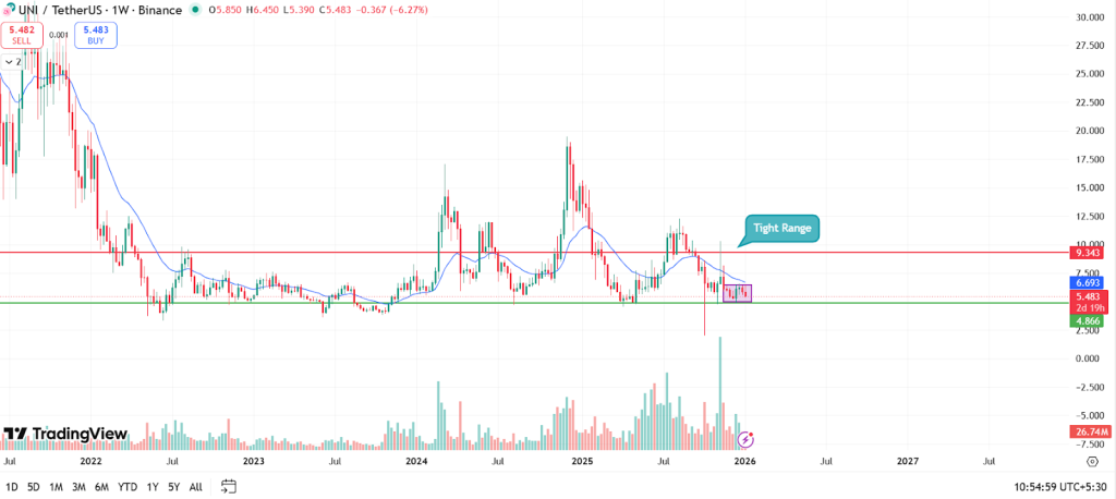 توقعات سعر Uniswap لعام 2026، 2027 – 2030: هل ستصل Uniswap إلى 50 دولارًا؟ image 1