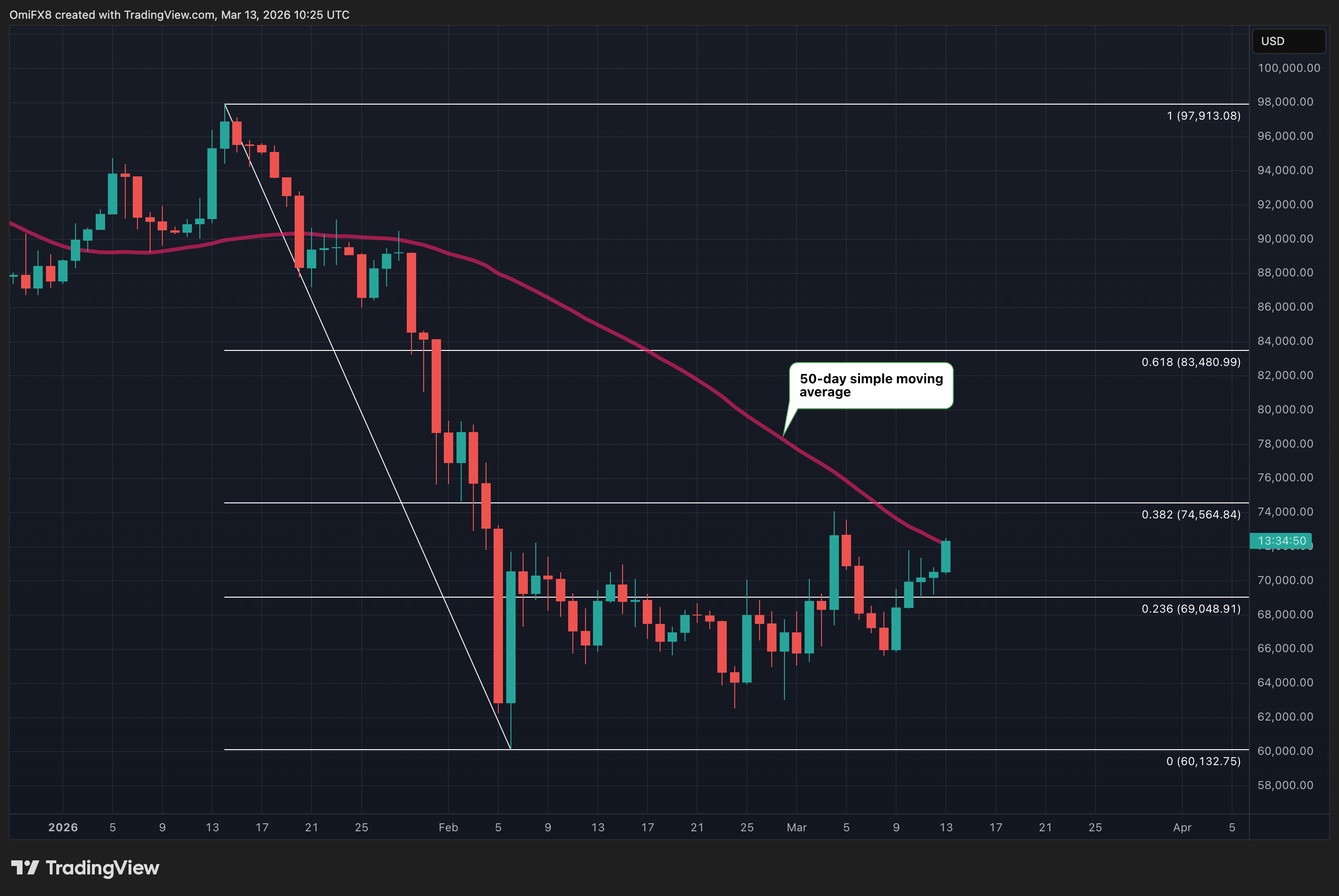 Bitcoin's building steam and a $3 billion trigger could make it wild image 3