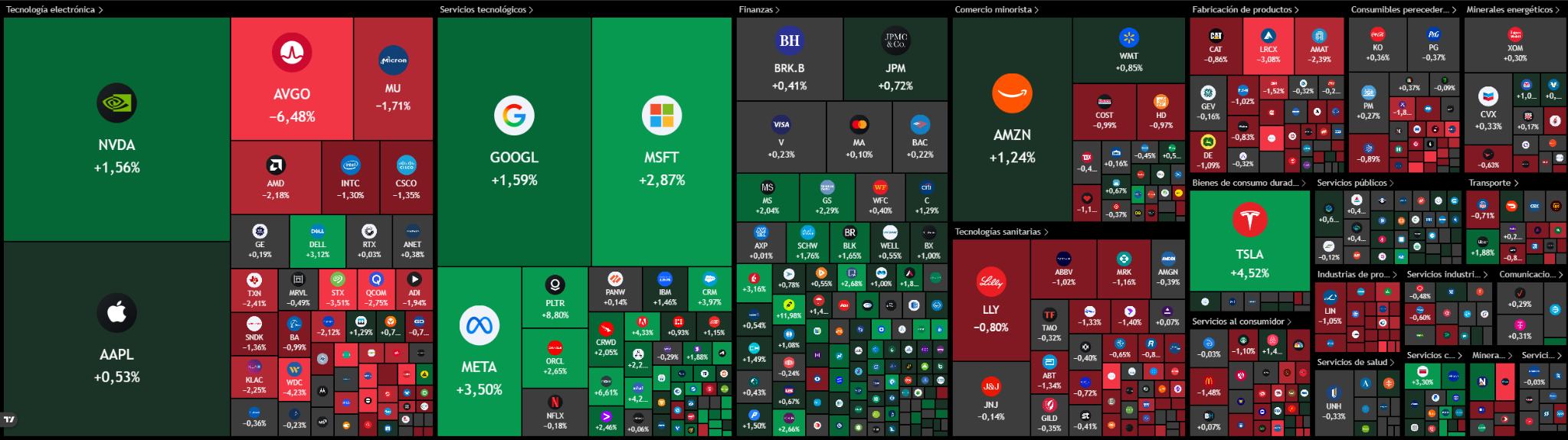 Wall Street tras la apertura: la tecnología impulsa el rebote de los índices mientras Broadcom se desploma