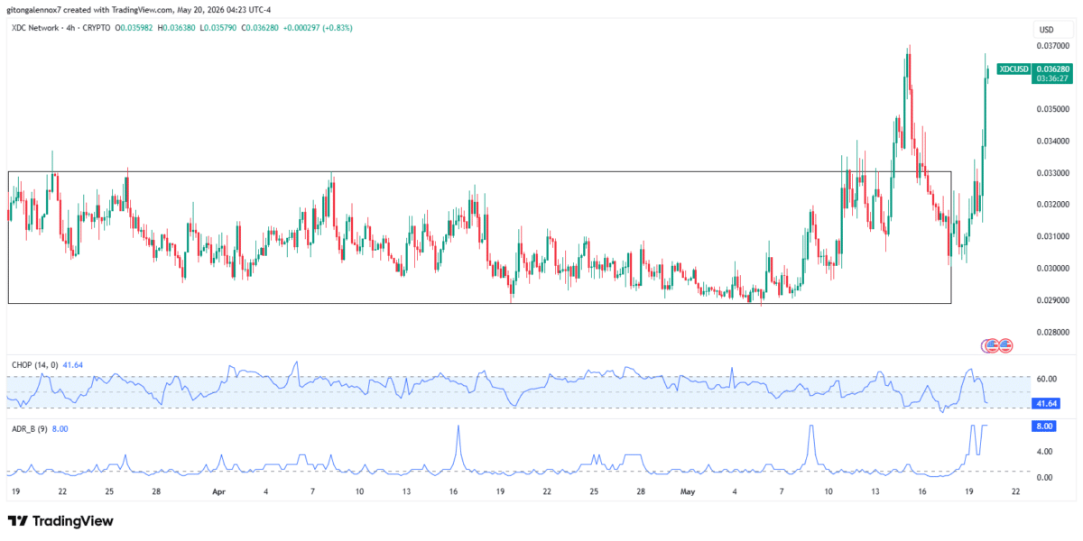 Mapping XDC’s breakout above KEY range – Can bulls hold above $0.037? image 4