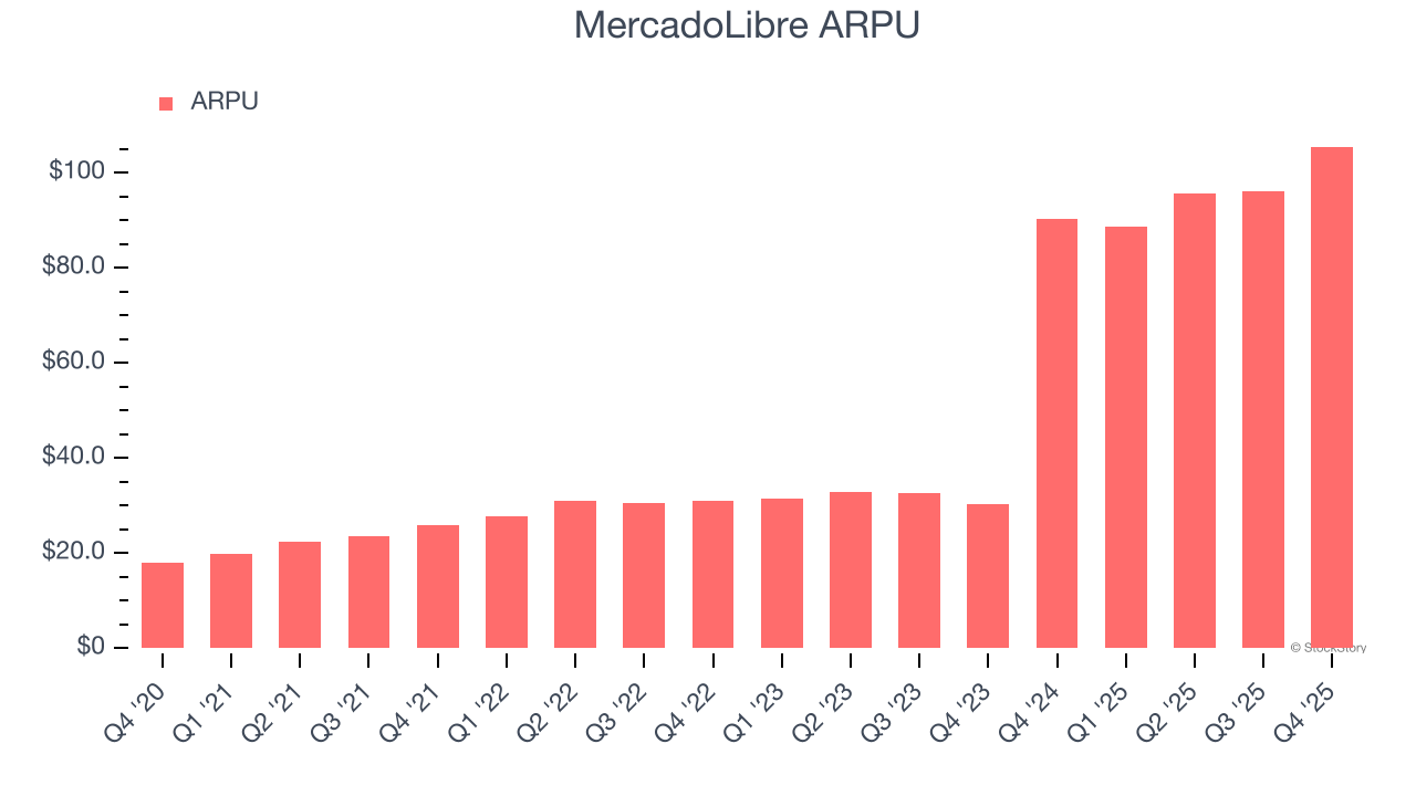 MercadoLibre's (NASDAQ:MELI) Q4 CY2025 Sales Top Estimates, Increases Its Unique Active Buyers image 3