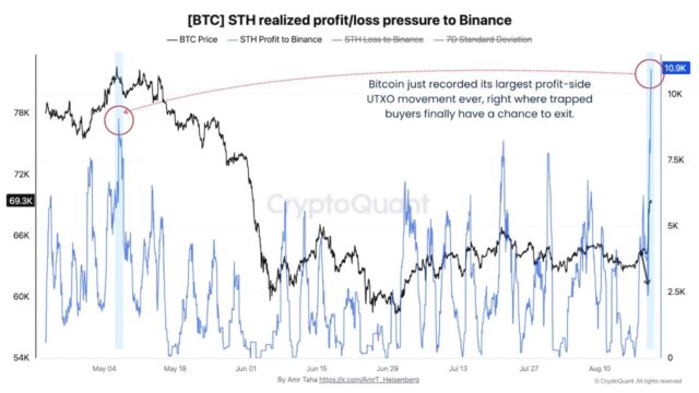 ビットコイン反発、利益確定が最高値時上回る規模に  image 1