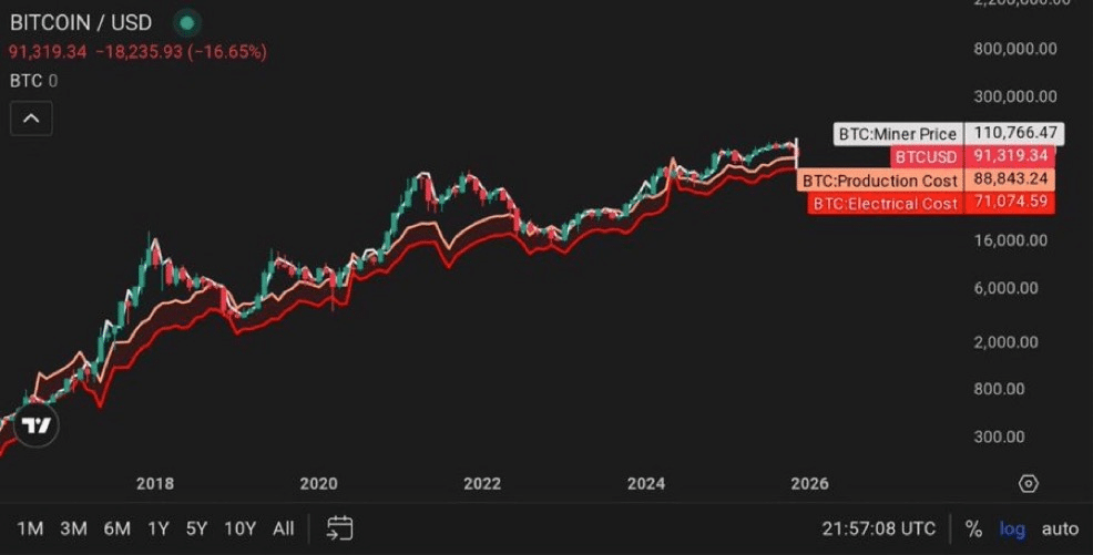 Has Bitcoin bottomed? Why $60K may not be BTC’s floor image 1