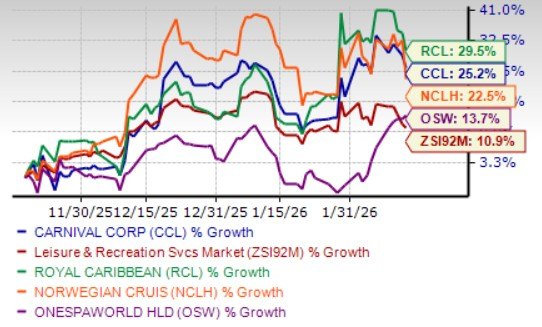 CCL's Fuel & FX Tailwinds Build in 2026: How Material Is the Cushion? image 0