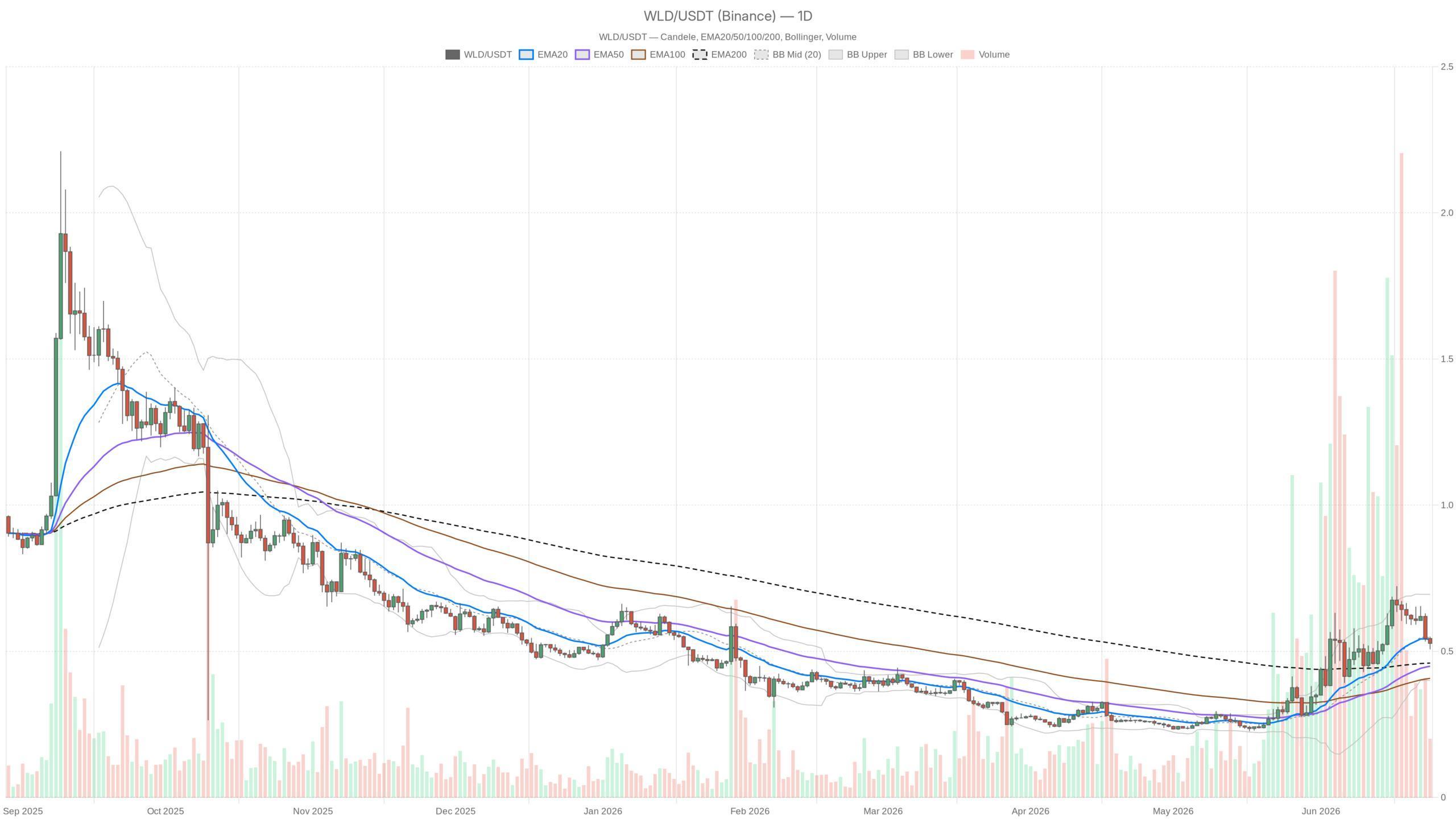 Worldcoin Crypto Today: Bears Control WLD at $0.53 as Fear Hits 17 image 2