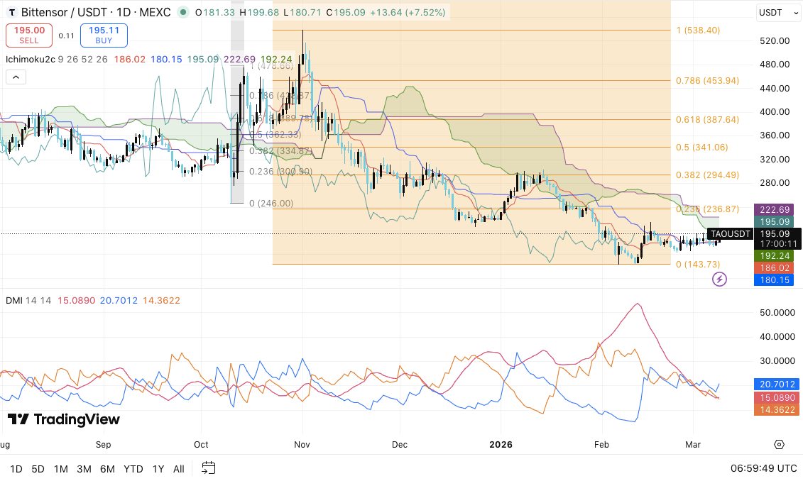 Bittensor Price Prediction: TAO Market Structure Shows Consolidation After Months of Selling image 0