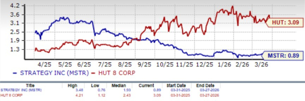 MSTR vs HUT Valuation