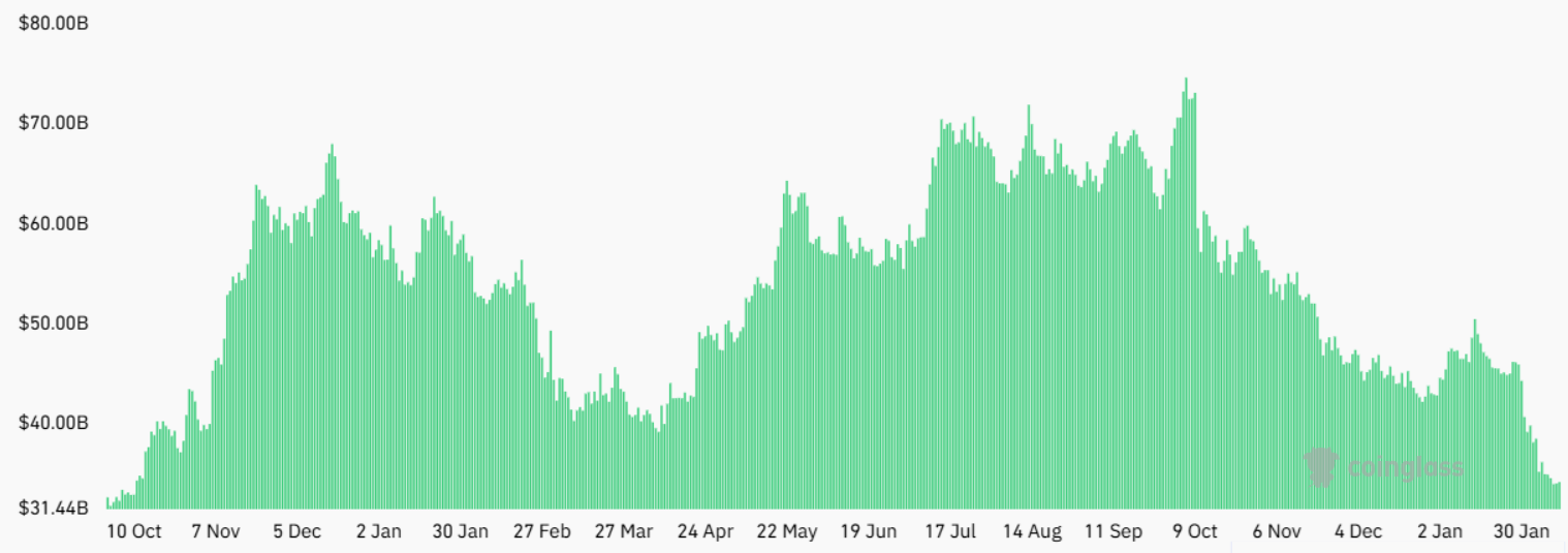 Bitcoin open interest hits lows not seen since 2024: Is TradFi abandoning BTC?