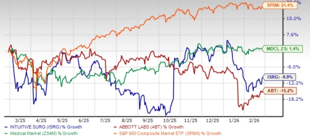 Stock Performance Comparison
