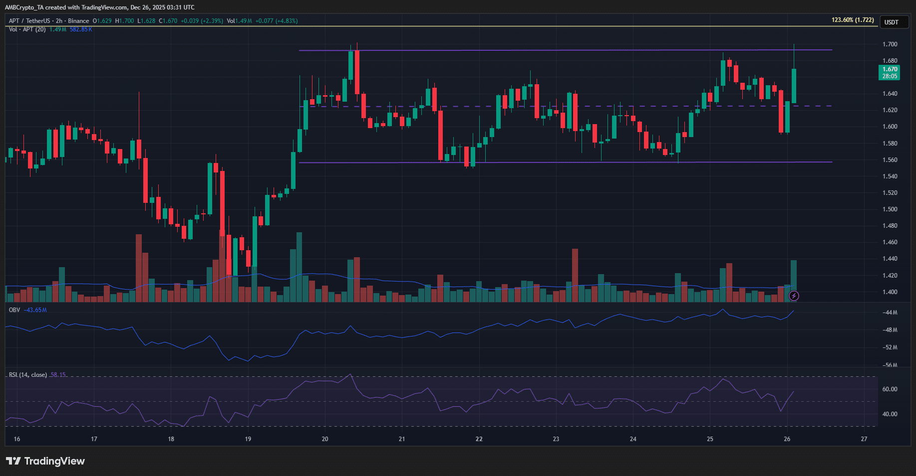 Czy impet Bitcoina może popchnąć Aptos w kierunku poziomu 2 dolarów?