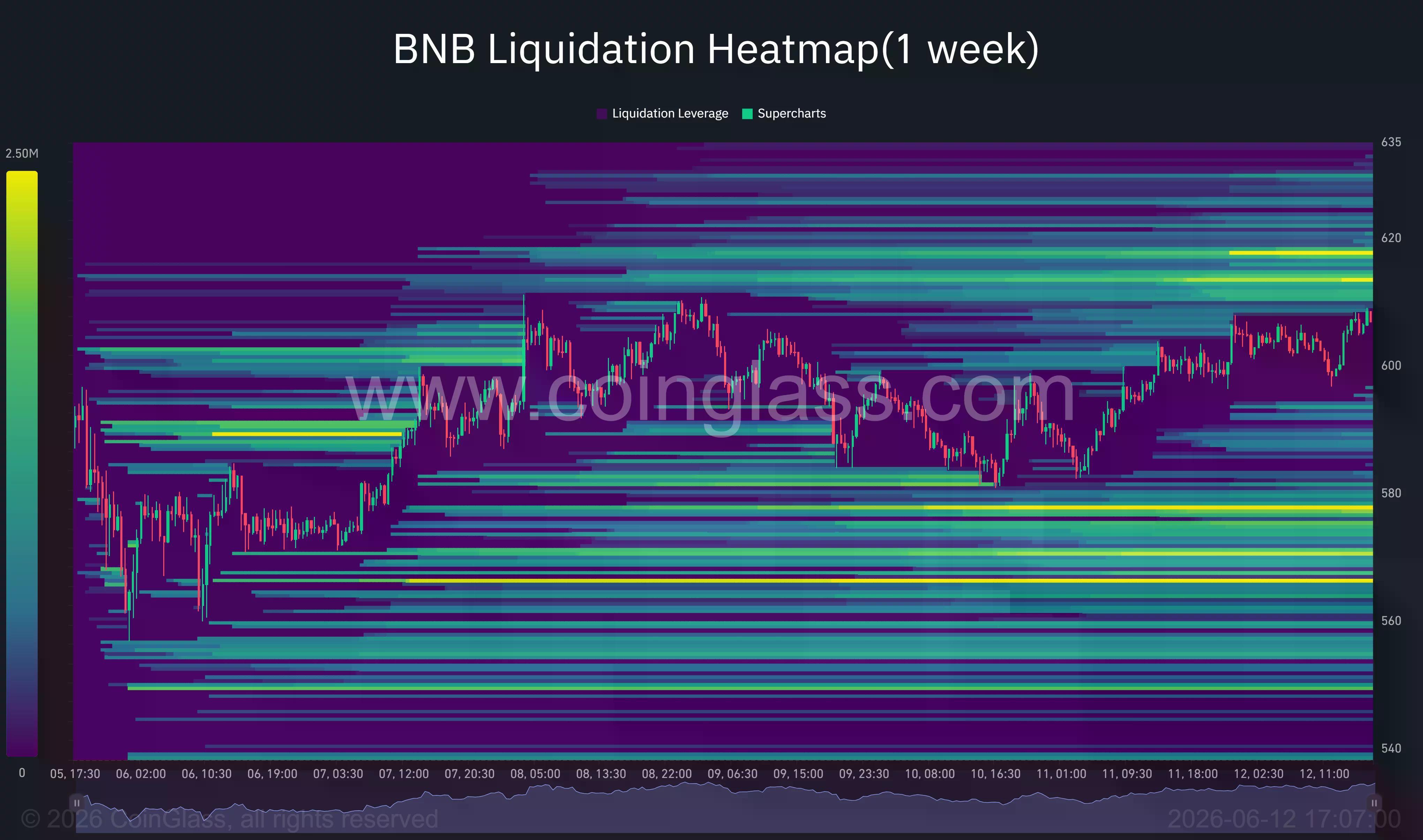 BNB price eyes $628 resistance as liquidation clusters build overhead