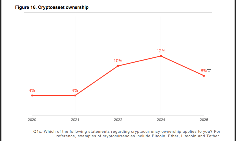 UK Crypto Ownership Takes Biggest Hit Since 2021, Regulator Says image 1