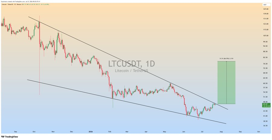 Litecoin Breakout Setup Builds Above Key Resistance image 0