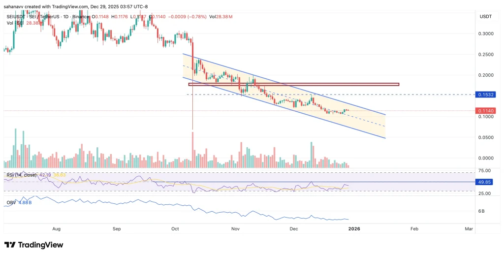 SUI vs SEI: Qual altcoin está mantendo melhor sua estrutura rumo a 2026? image 1