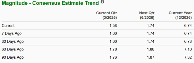 ExxonMobil Earnings Estimates Chart