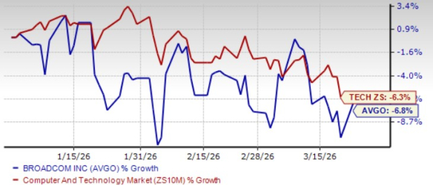 AVGO's Symantec CBX Broadens Security Offerings: Will This Drive Revenue Growth? image