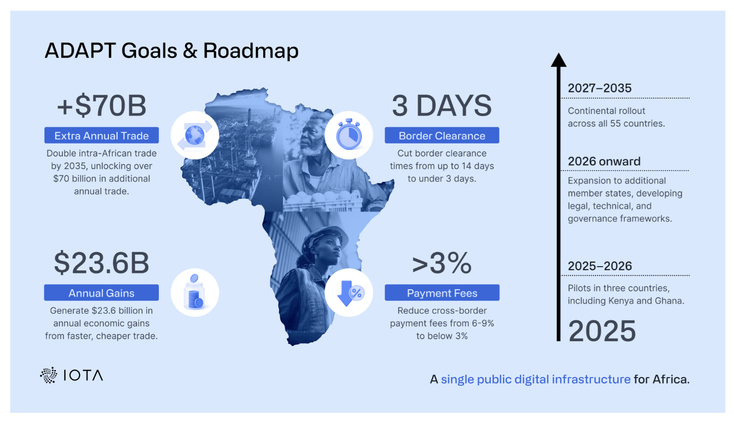 IOTA联合创始人多米尼克·希纳强调ADAPT倡议背后的非洲贸易雄心  image 1