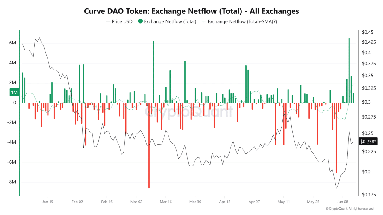 Curve DAO slides after $0.266 rejection – Here’s why CRV sellers still lead image 4